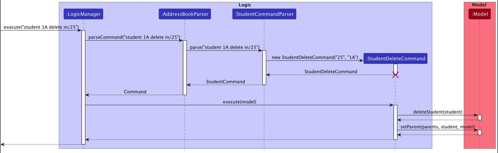 Sequence Diagram