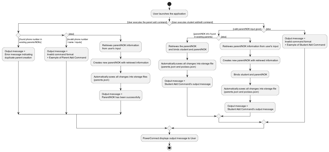 Activity Diagram