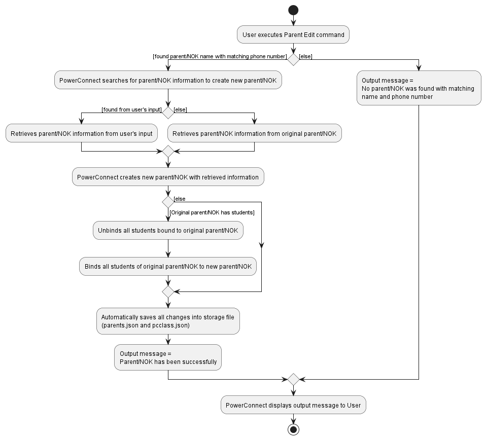 Activity Diagram